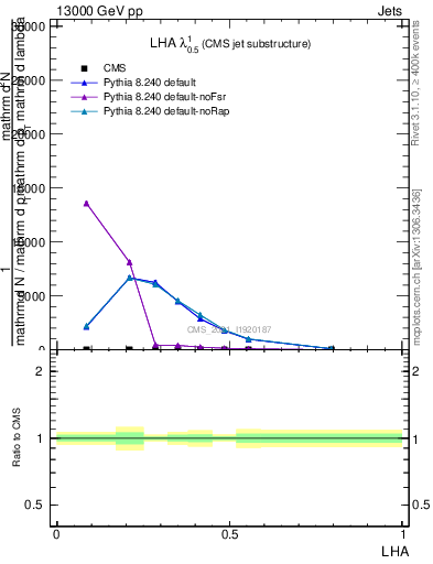 Plot of j.lha in 13000 GeV pp collisions