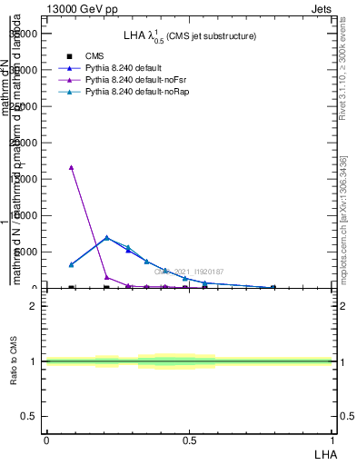 Plot of j.lha in 13000 GeV pp collisions