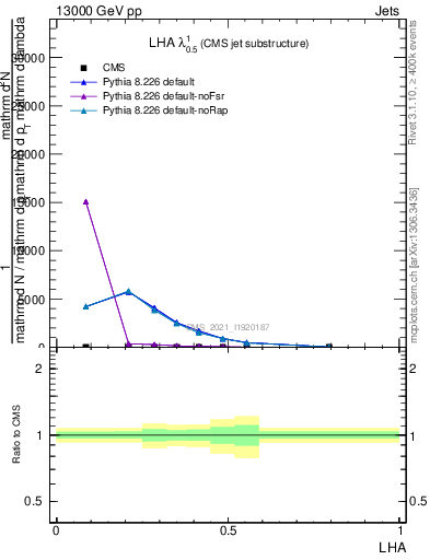 Plot of j.lha in 13000 GeV pp collisions