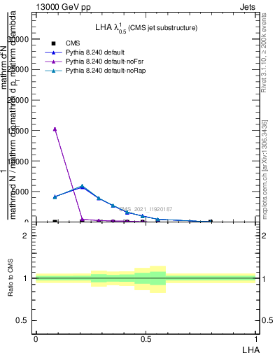 Plot of j.lha in 13000 GeV pp collisions