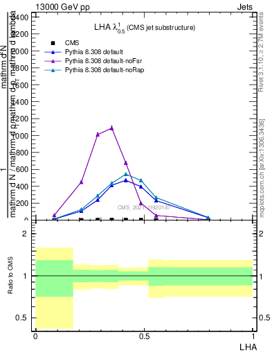 Plot of j.lha in 13000 GeV pp collisions