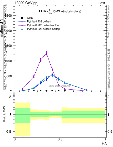 Plot of j.lha in 13000 GeV pp collisions