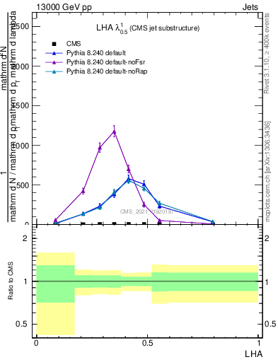 Plot of j.lha in 13000 GeV pp collisions