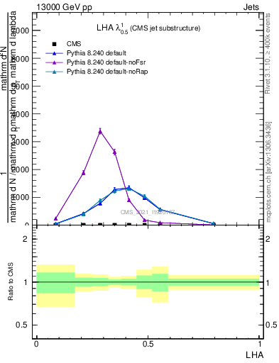 Plot of j.lha in 13000 GeV pp collisions