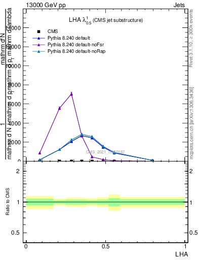 Plot of j.lha in 13000 GeV pp collisions