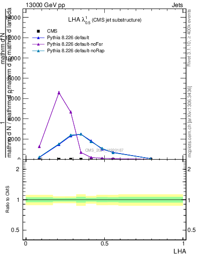 Plot of j.lha in 13000 GeV pp collisions