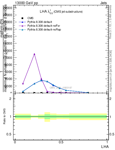 Plot of j.lha in 13000 GeV pp collisions