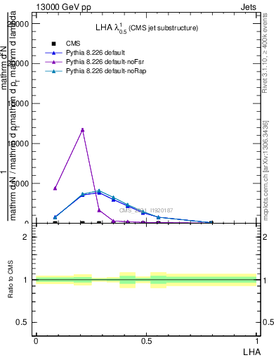 Plot of j.lha in 13000 GeV pp collisions