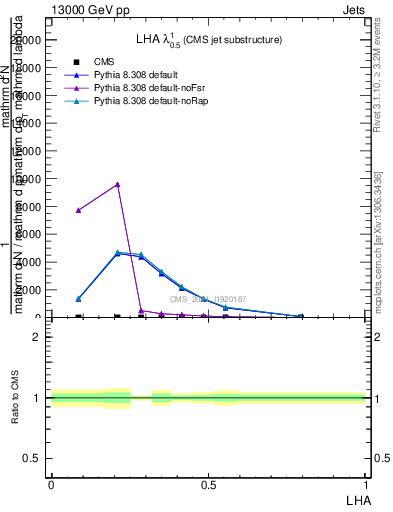 Plot of j.lha in 13000 GeV pp collisions