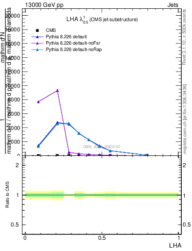 Plot of j.lha in 13000 GeV pp collisions