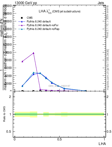 Plot of j.lha in 13000 GeV pp collisions