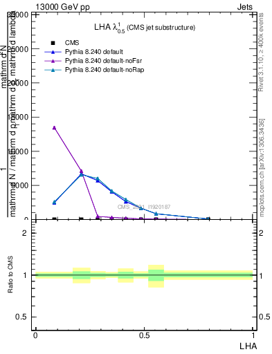 Plot of j.lha in 13000 GeV pp collisions