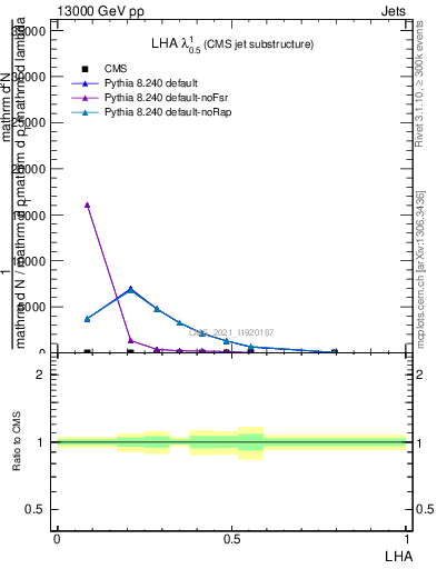 Plot of j.lha in 13000 GeV pp collisions