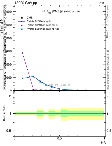 Plot of j.lha in 13000 GeV pp collisions