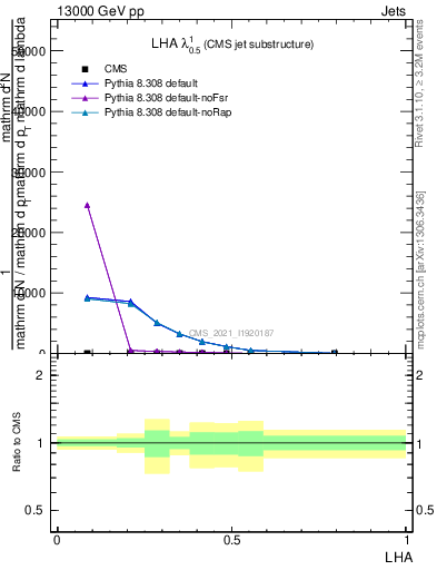 Plot of j.lha in 13000 GeV pp collisions