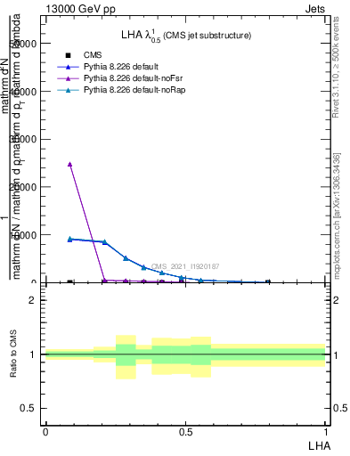 Plot of j.lha in 13000 GeV pp collisions