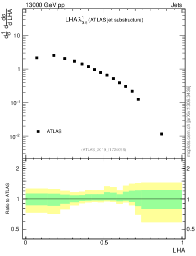 Plot of j.lha in 13000 GeV pp collisions