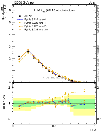 Plot of j.lha in 13000 GeV pp collisions