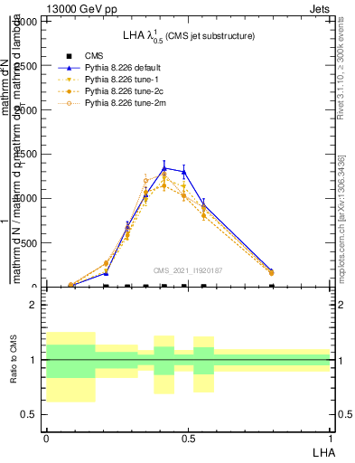 Plot of j.lha in 13000 GeV pp collisions