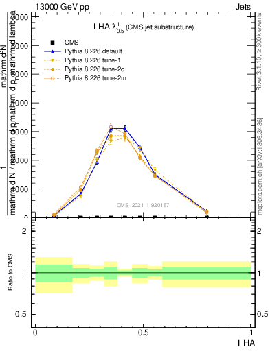 Plot of j.lha in 13000 GeV pp collisions