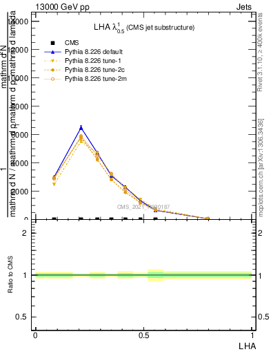 Plot of j.lha in 13000 GeV pp collisions