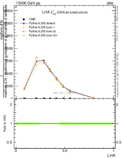 Plot of j.lha in 13000 GeV pp collisions