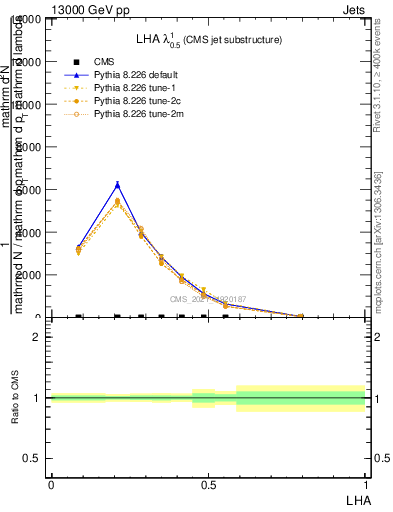 Plot of j.lha in 13000 GeV pp collisions