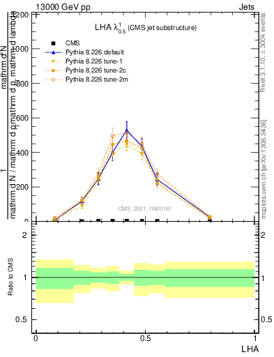 Plot of j.lha in 13000 GeV pp collisions