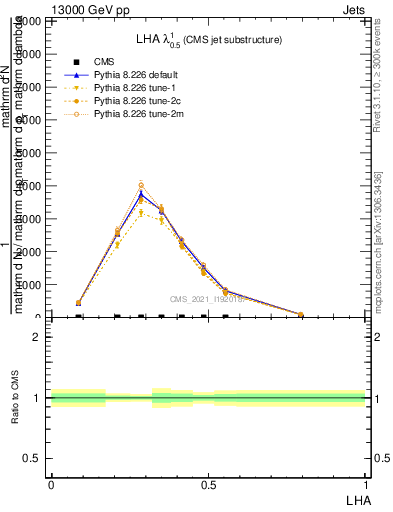 Plot of j.lha in 13000 GeV pp collisions