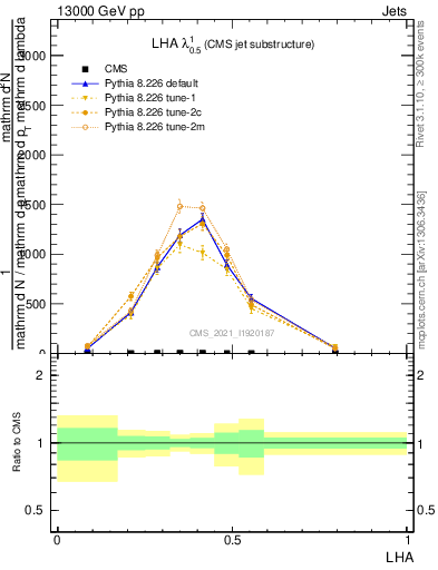 Plot of j.lha in 13000 GeV pp collisions