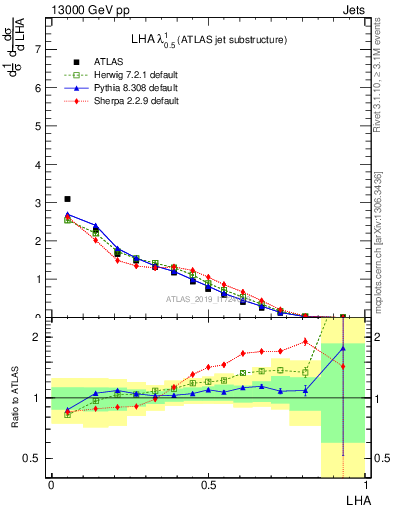 Plot of j.lha in 13000 GeV pp collisions