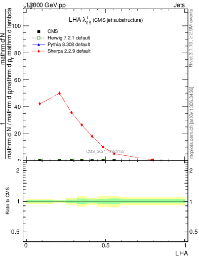 Plot of j.lha in 13000 GeV pp collisions