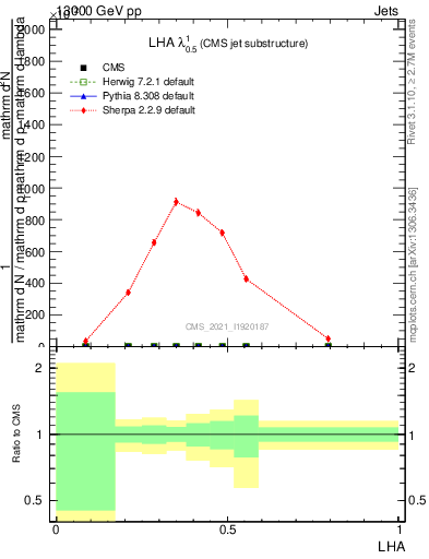 Plot of j.lha in 13000 GeV pp collisions