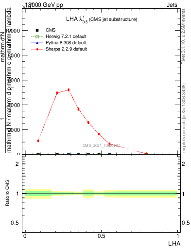 Plot of j.lha in 13000 GeV pp collisions