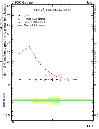 Plot of j.lha in 13000 GeV pp collisions