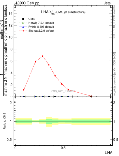 Plot of j.lha in 13000 GeV pp collisions