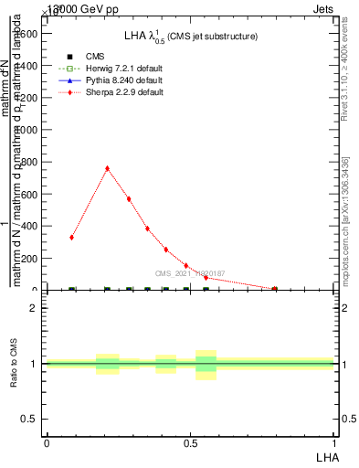 Plot of j.lha in 13000 GeV pp collisions