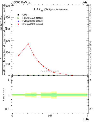 Plot of j.lha in 13000 GeV pp collisions