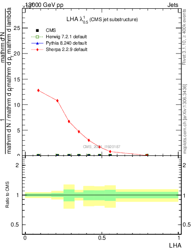 Plot of j.lha in 13000 GeV pp collisions