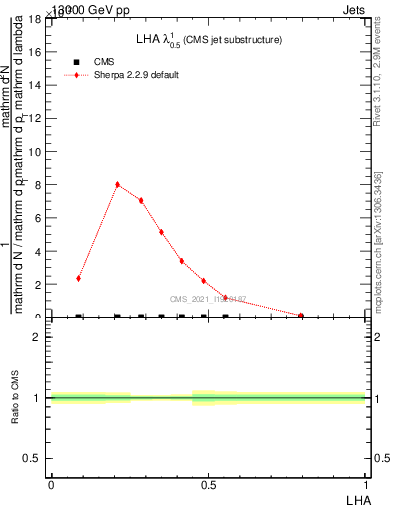 Plot of j.lha in 13000 GeV pp collisions