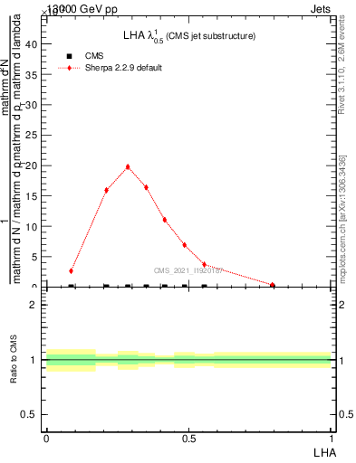 Plot of j.lha in 13000 GeV pp collisions