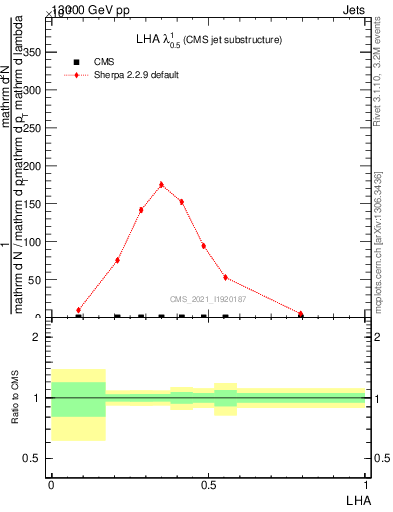 Plot of j.lha in 13000 GeV pp collisions