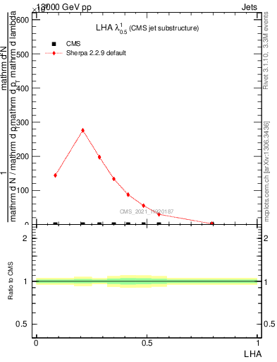 Plot of j.lha in 13000 GeV pp collisions