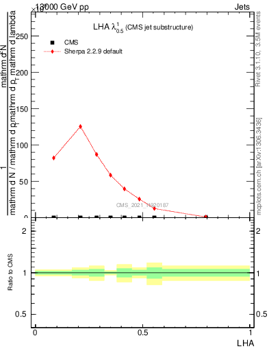 Plot of j.lha in 13000 GeV pp collisions