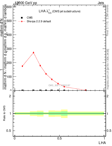 Plot of j.lha in 13000 GeV pp collisions