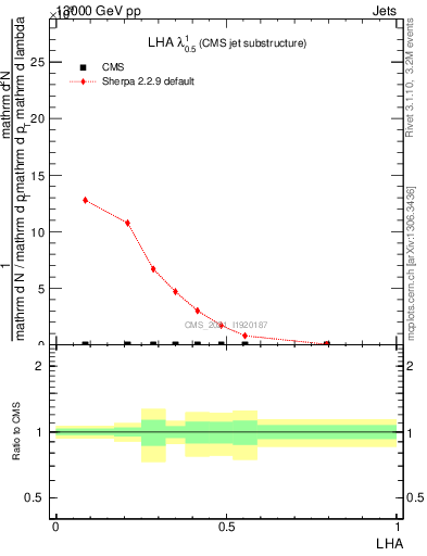 Plot of j.lha in 13000 GeV pp collisions