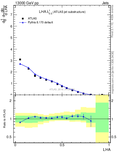 Plot of j.lha in 13000 GeV pp collisions