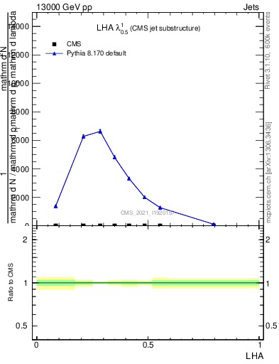 Plot of j.lha in 13000 GeV pp collisions