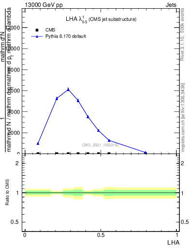 Plot of j.lha in 13000 GeV pp collisions