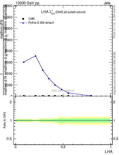 Plot of j.lha in 13000 GeV pp collisions